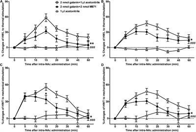 Galanin Receptor 2 Is Involved in Galanin-Induced Analgesic Effect by Activating PKC and CaMKII in the Nucleus Accumbens of Inflammatory Pain Rats